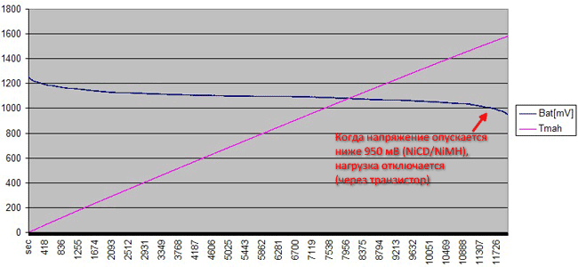 График напряжения