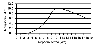 График зависимости выходной мощности к скорости ветра