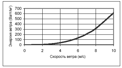Зависимость между скоростью ветра и энергией ветра