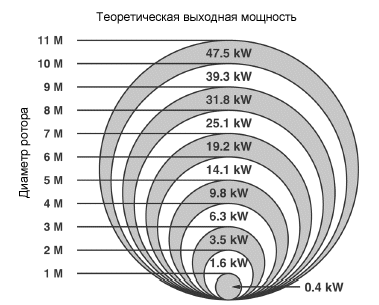 Теоретическая выходная мощность при ветре 10 м/с