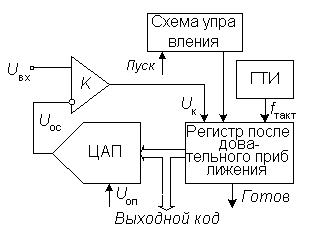 Структурная схема АЦП последовательного приближения