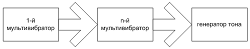 Блок схема