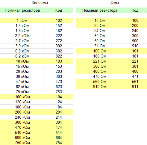 Коды и номиналы резисторов