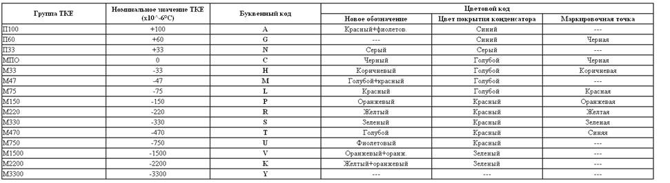 Маркировка ТКЕ керамических конденсаторов