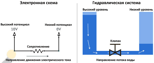 Аналогия с гидравликой