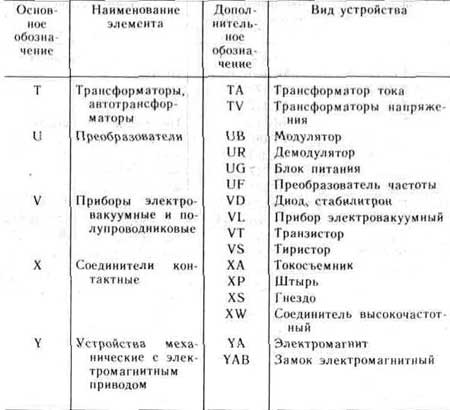 Условные графические и буквенные обозначения электрорадиоэлементов