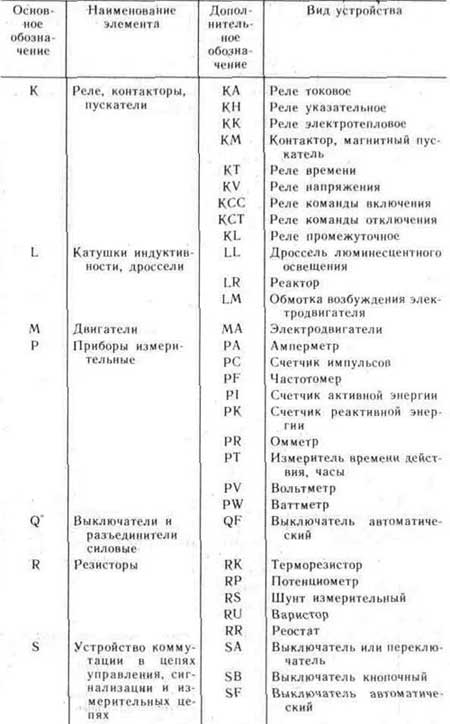 Условные графические и буквенные обозначения электрорадиоэлементов
