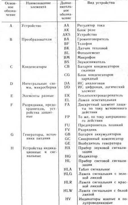 Условные графические и буквенные обозначения электрорадиоэлементов