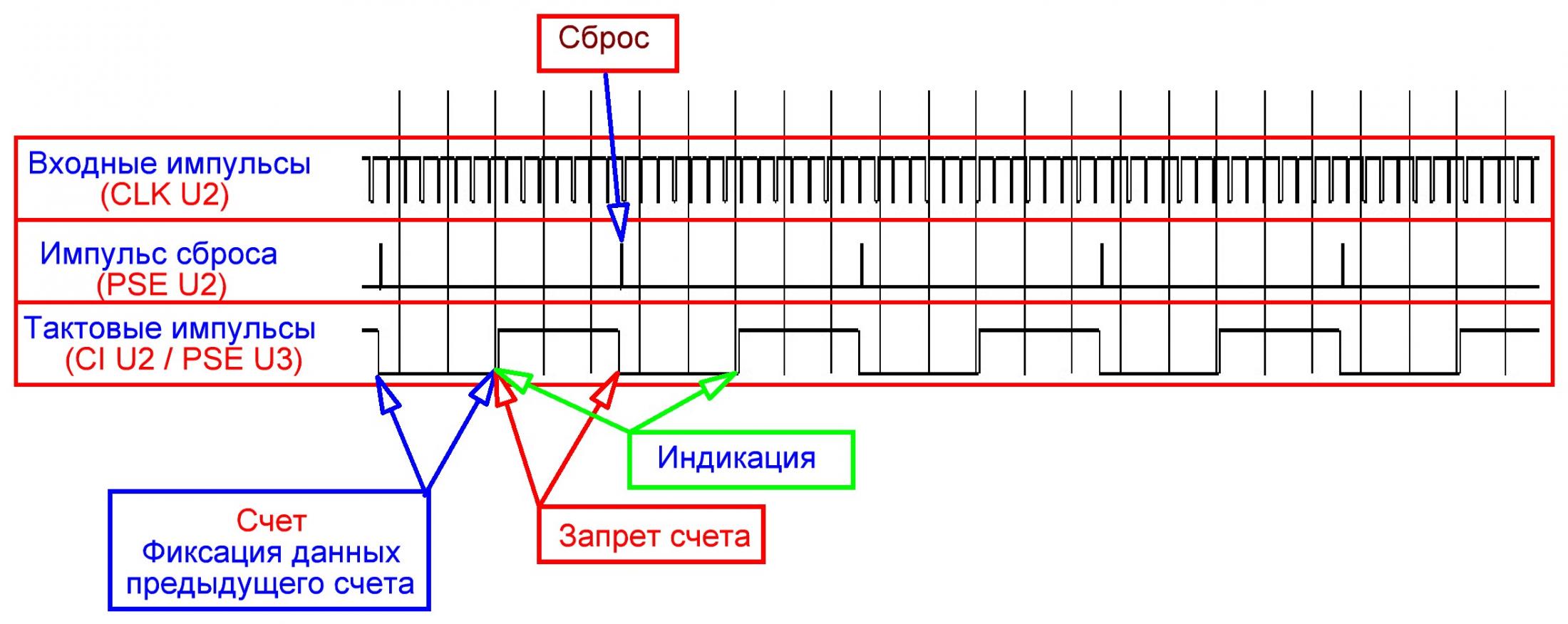 Диаграмма сигналов управления счетом