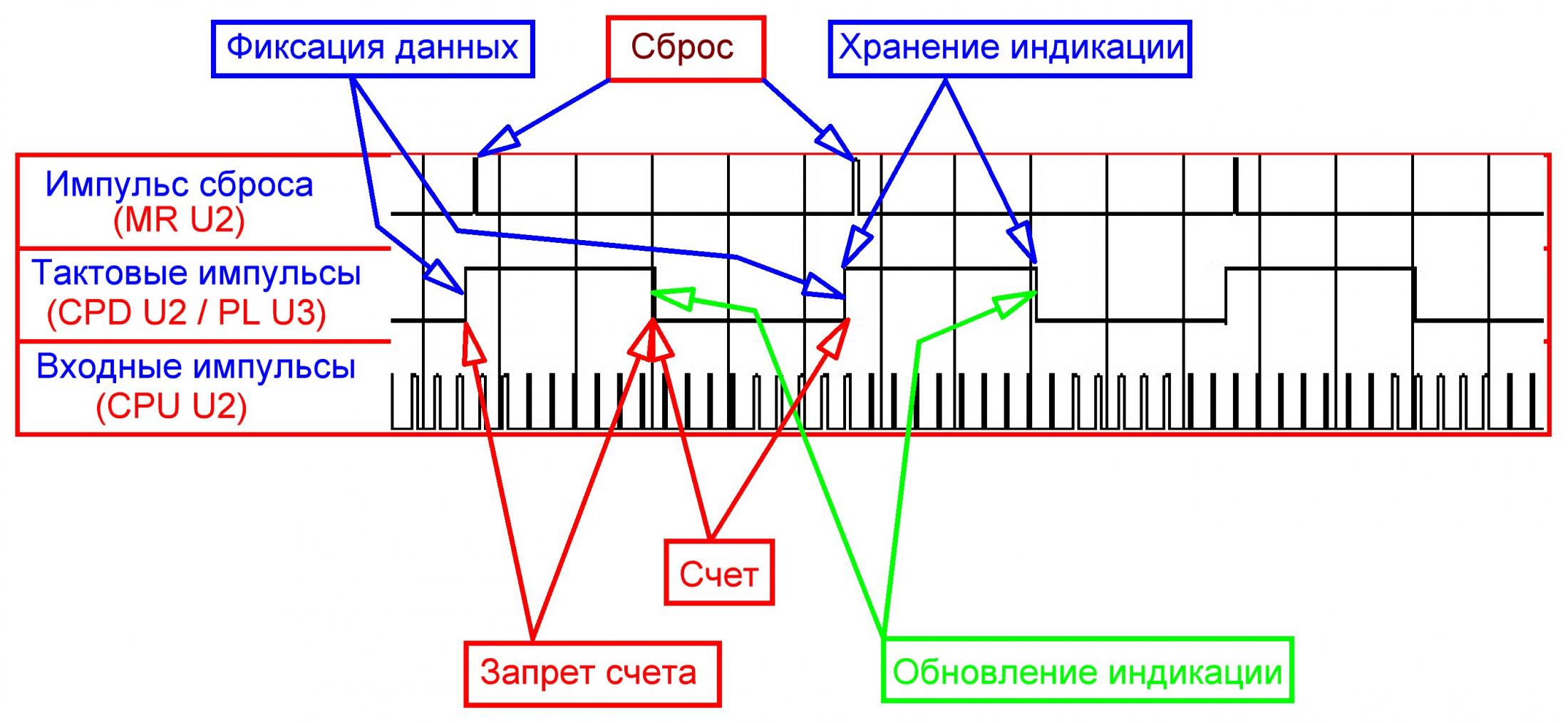 Диаграмма управляющих временных интервалов