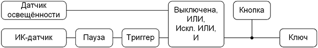 Структура прибора