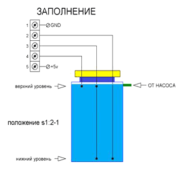 Заполнение