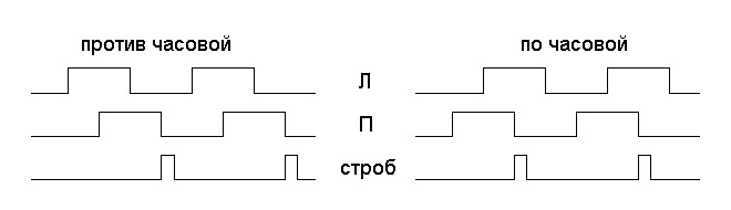 Временая диаграмма