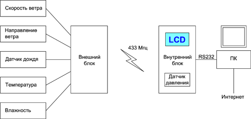 Структурная схема метеостанции