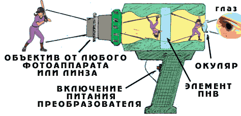 Прибор ночного видения своими руками
