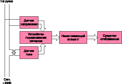 Блок- схема электромеханического счетчика
