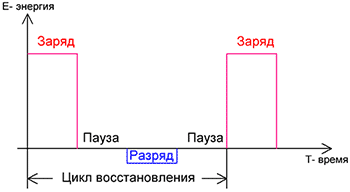 Зарядно-разрядная характеристика восстановления аккумулятора