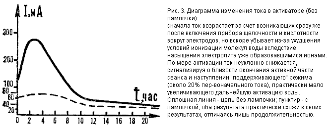 Диаграмма изменения тока в активаторе.