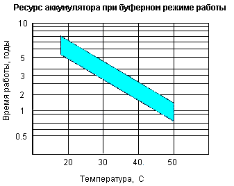 Ресурс аккумуляторов при буферном режиме работы