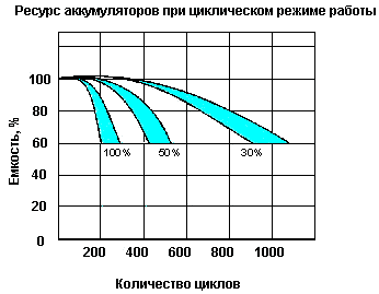 Ресурс аккумуляторов при циклическом режиме работы