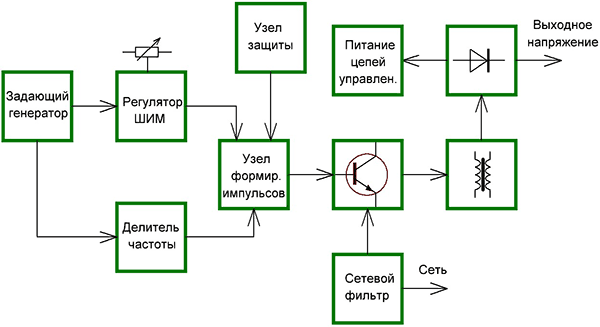 Структурная схема