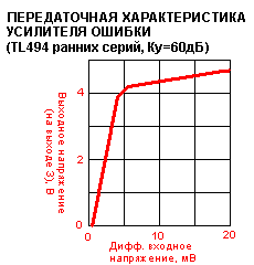 Передаточная характеристика