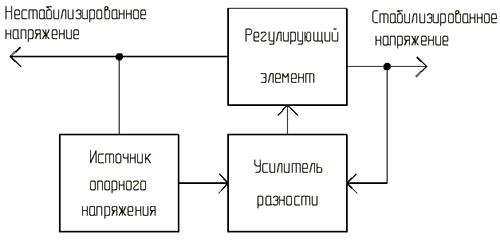 Блок схема