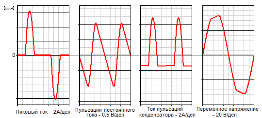 Рис. 3  Эпюры напряжений и токов
