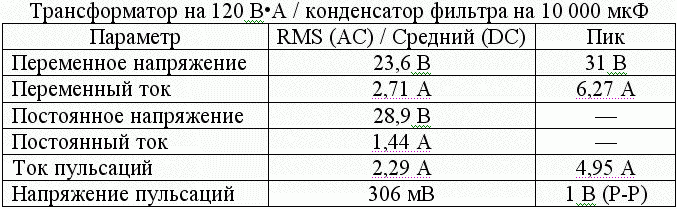 Таблица 2