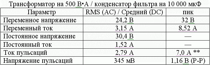 Таблица 4