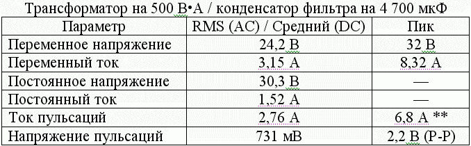 Таблица 3