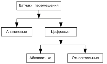 Классификация датчиков перемещения