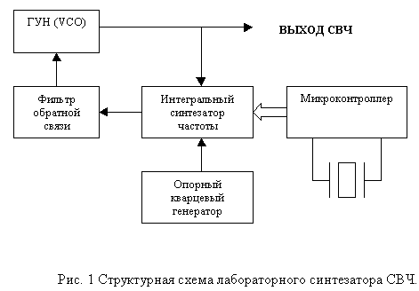 Рис.1: структурная схема синтезатора