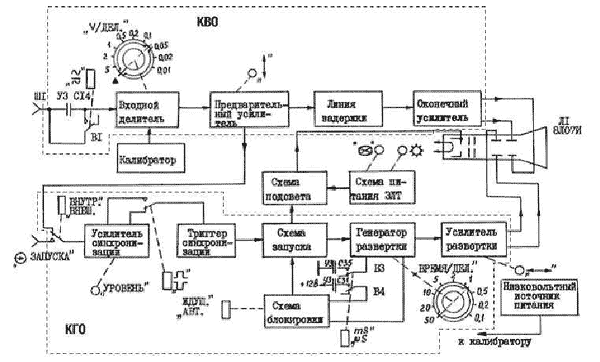 Структурная схема осциллографа С1-94