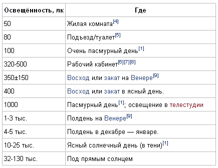 Таблица освещенности Люкс