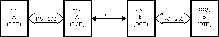 Полная схема соединения по RS-232C