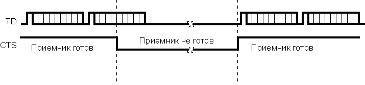 Аппаратное управление потоком