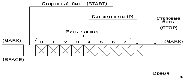 Последовательный асинхронный адаптер - COM порт