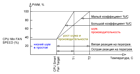 Рис. 2 Рабочие точки системы терморегулирования