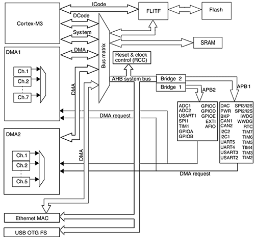 Архитектура STM32