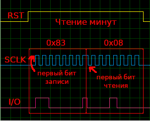 Чтение минут