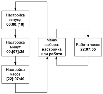 Алгоритм работы часов