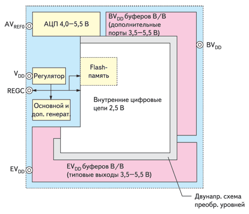 Рис.12. Структура питания  микроконтроллеров семейства V850ES/Fx2