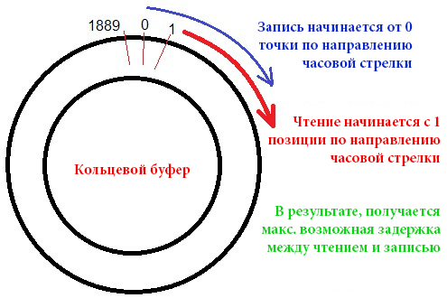 Кольцевой буфер