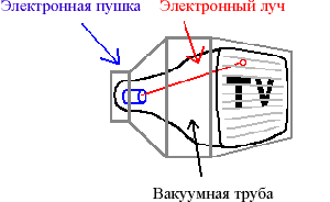 Формирование изображения
