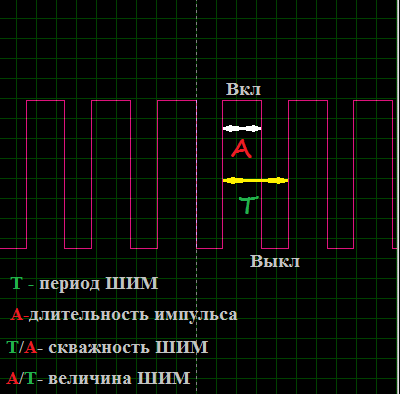Принцип ШИМ