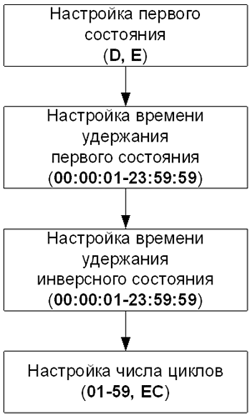 Основные этапы настройки прибора