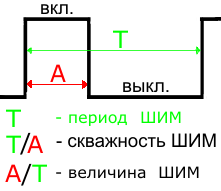 ШИМ. Скважноть. Период.