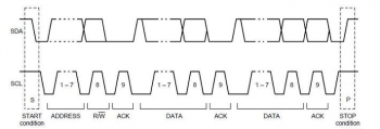 Рисунок 1 - Работа с шиной I2C