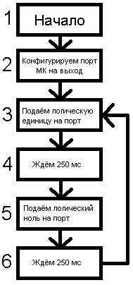 Блок схема
